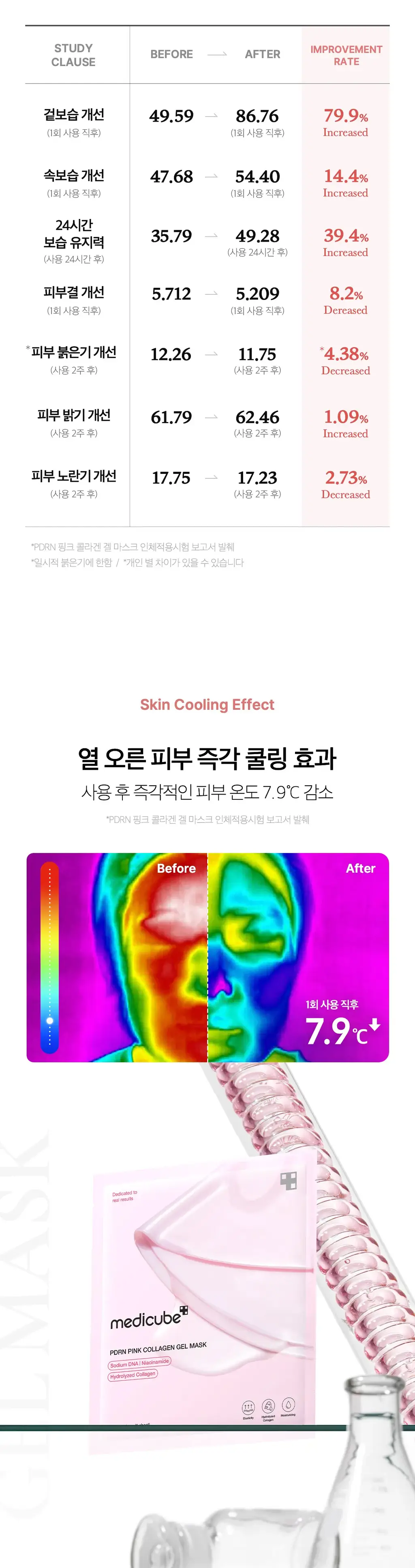 [탄력광채]메디큐브 PDRN 핑크 콜라겐 겔 마스크팩 4매 상세페이지 24